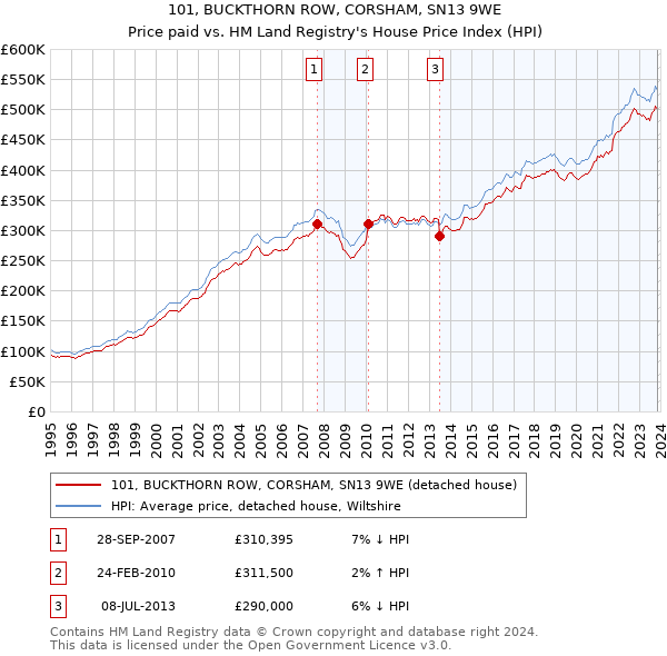 101, BUCKTHORN ROW, CORSHAM, SN13 9WE: Price paid vs HM Land Registry's House Price Index