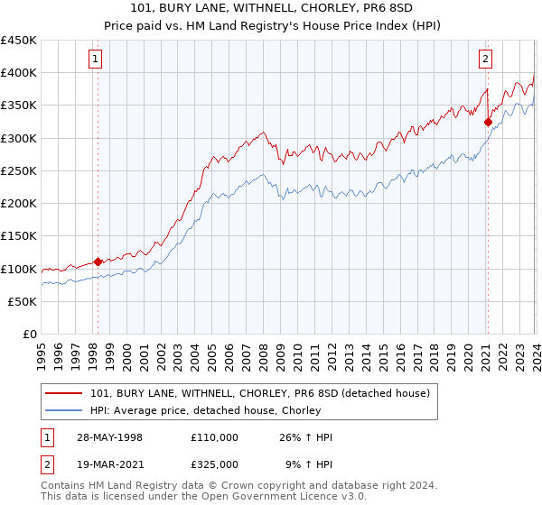 101, BURY LANE, WITHNELL, CHORLEY, PR6 8SD: Price paid vs HM Land Registry's House Price Index