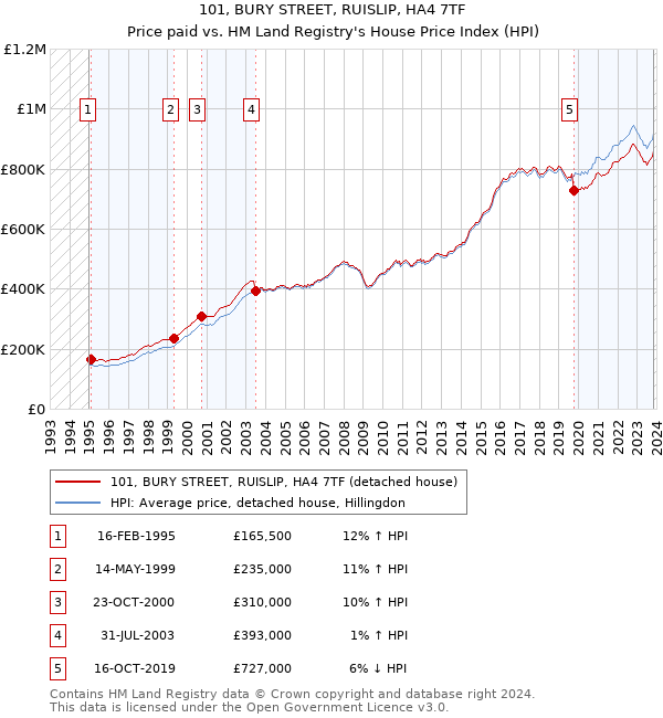 101, BURY STREET, RUISLIP, HA4 7TF: Price paid vs HM Land Registry's House Price Index