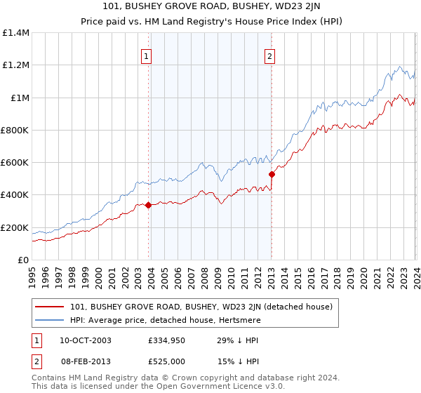 101, BUSHEY GROVE ROAD, BUSHEY, WD23 2JN: Price paid vs HM Land Registry's House Price Index