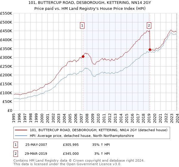 101, BUTTERCUP ROAD, DESBOROUGH, KETTERING, NN14 2GY: Price paid vs HM Land Registry's House Price Index