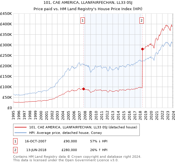 101, CAE AMERICA, LLANFAIRFECHAN, LL33 0SJ: Price paid vs HM Land Registry's House Price Index