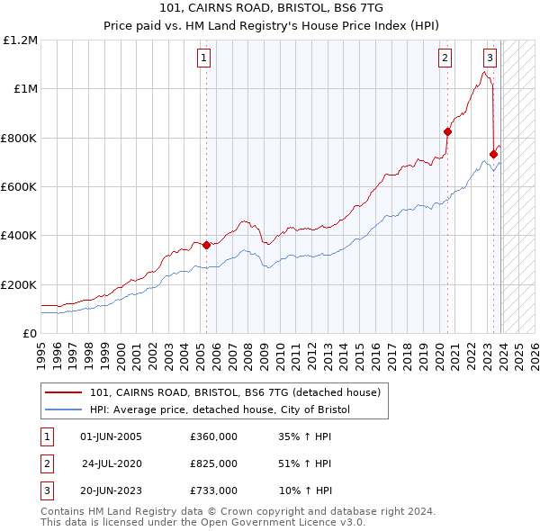 101, CAIRNS ROAD, BRISTOL, BS6 7TG: Price paid vs HM Land Registry's House Price Index
