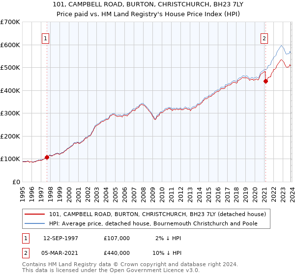 101, CAMPBELL ROAD, BURTON, CHRISTCHURCH, BH23 7LY: Price paid vs HM Land Registry's House Price Index