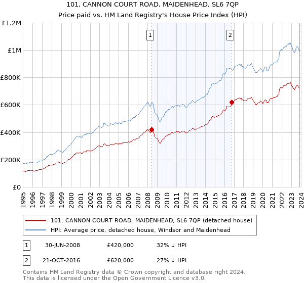 101, CANNON COURT ROAD, MAIDENHEAD, SL6 7QP: Price paid vs HM Land Registry's House Price Index