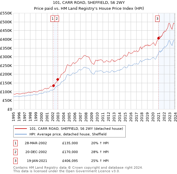 101, CARR ROAD, SHEFFIELD, S6 2WY: Price paid vs HM Land Registry's House Price Index