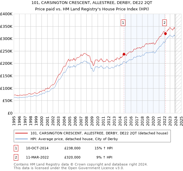 101, CARSINGTON CRESCENT, ALLESTREE, DERBY, DE22 2QT: Price paid vs HM Land Registry's House Price Index
