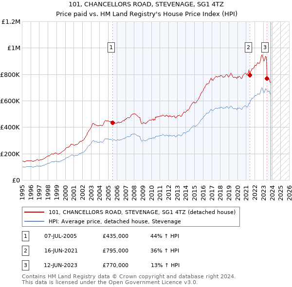 101, CHANCELLORS ROAD, STEVENAGE, SG1 4TZ: Price paid vs HM Land Registry's House Price Index