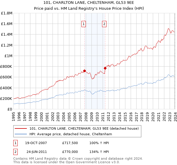 101, CHARLTON LANE, CHELTENHAM, GL53 9EE: Price paid vs HM Land Registry's House Price Index