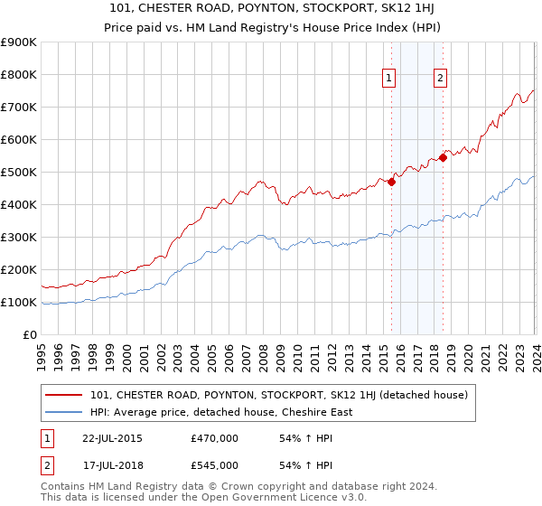 101, CHESTER ROAD, POYNTON, STOCKPORT, SK12 1HJ: Price paid vs HM Land Registry's House Price Index