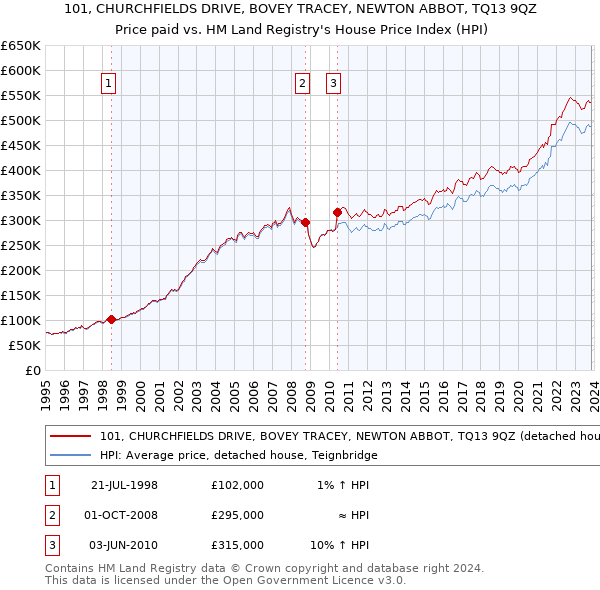 101, CHURCHFIELDS DRIVE, BOVEY TRACEY, NEWTON ABBOT, TQ13 9QZ: Price paid vs HM Land Registry's House Price Index