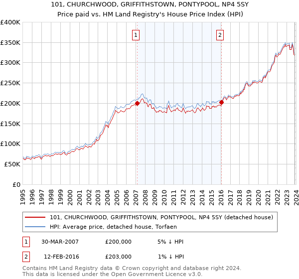 101, CHURCHWOOD, GRIFFITHSTOWN, PONTYPOOL, NP4 5SY: Price paid vs HM Land Registry's House Price Index