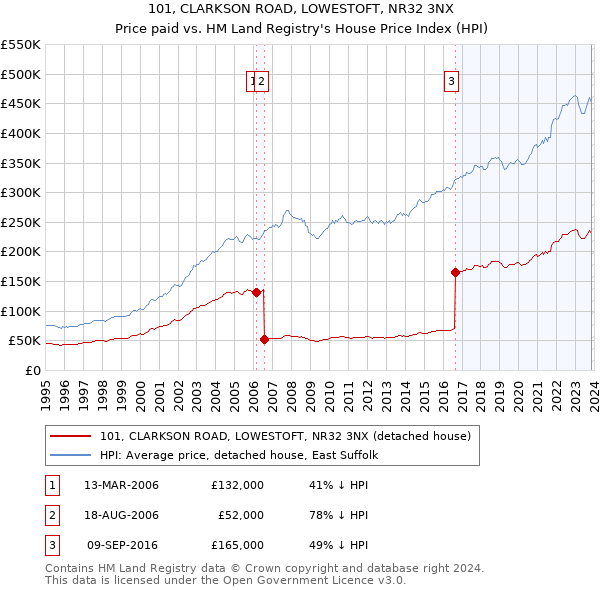 101, CLARKSON ROAD, LOWESTOFT, NR32 3NX: Price paid vs HM Land Registry's House Price Index