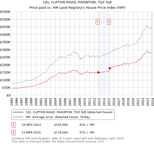 101, CLIFTON ROAD, PAIGNTON, TQ3 3LB: Price paid vs HM Land Registry's House Price Index