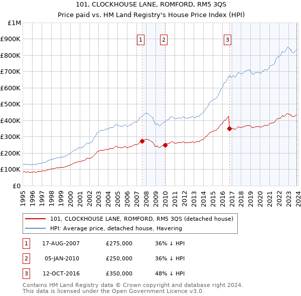 101, CLOCKHOUSE LANE, ROMFORD, RM5 3QS: Price paid vs HM Land Registry's House Price Index