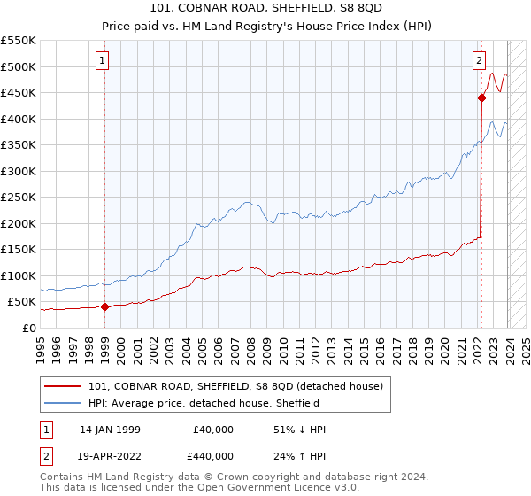 101, COBNAR ROAD, SHEFFIELD, S8 8QD: Price paid vs HM Land Registry's House Price Index