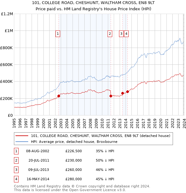 101, COLLEGE ROAD, CHESHUNT, WALTHAM CROSS, EN8 9LT: Price paid vs HM Land Registry's House Price Index