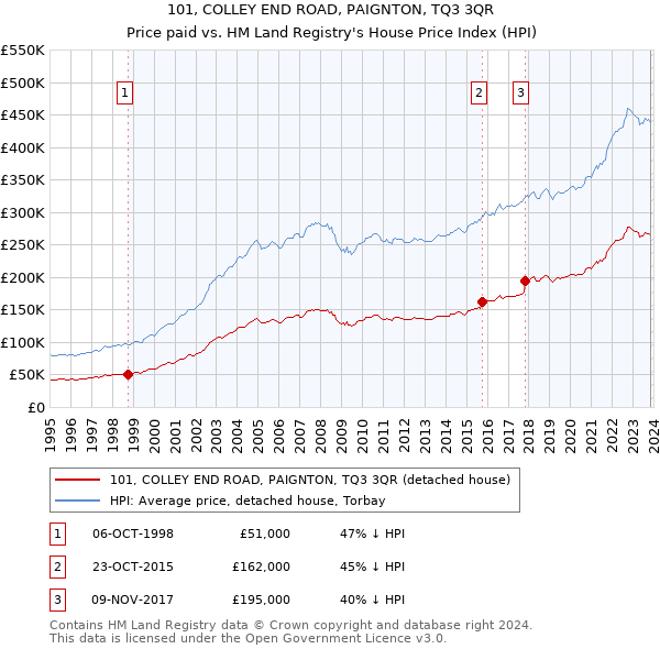 101, COLLEY END ROAD, PAIGNTON, TQ3 3QR: Price paid vs HM Land Registry's House Price Index
