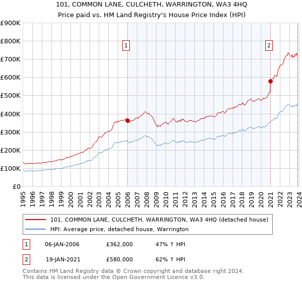 101, COMMON LANE, CULCHETH, WARRINGTON, WA3 4HQ: Price paid vs HM Land Registry's House Price Index
