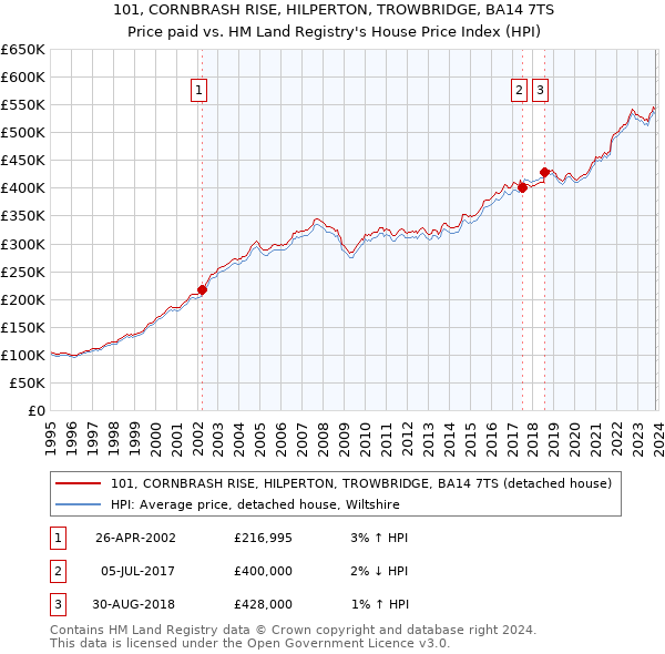 101, CORNBRASH RISE, HILPERTON, TROWBRIDGE, BA14 7TS: Price paid vs HM Land Registry's House Price Index