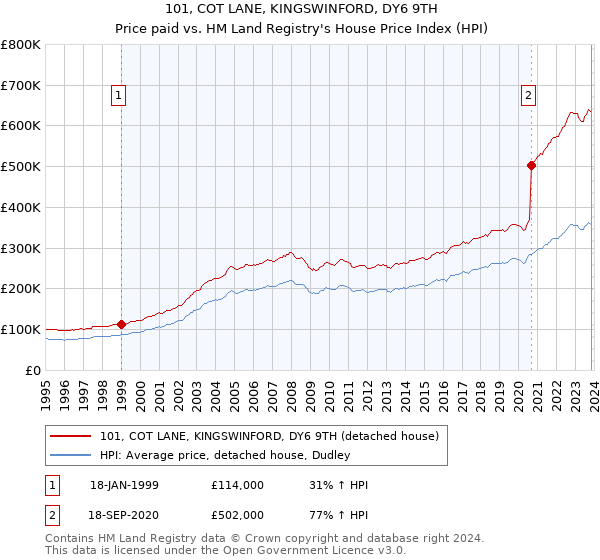 101, COT LANE, KINGSWINFORD, DY6 9TH: Price paid vs HM Land Registry's House Price Index