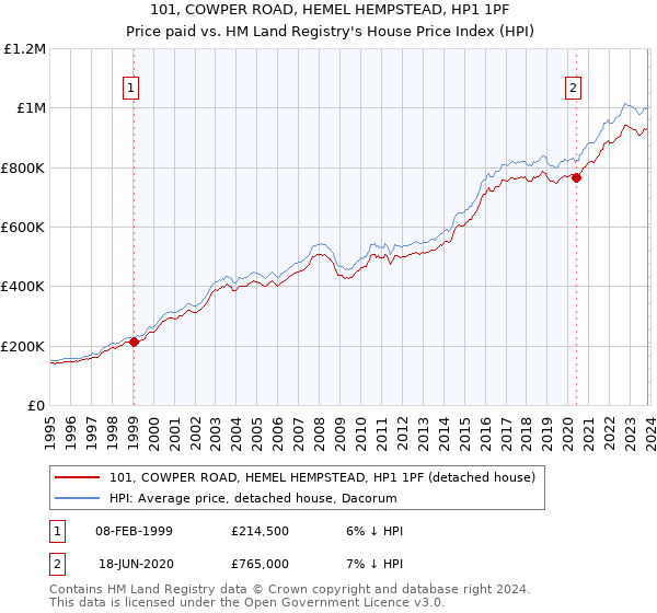 101, COWPER ROAD, HEMEL HEMPSTEAD, HP1 1PF: Price paid vs HM Land Registry's House Price Index