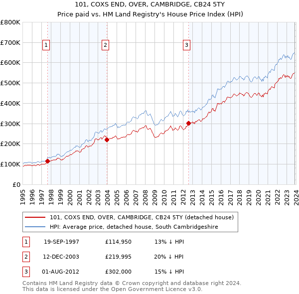 101, COXS END, OVER, CAMBRIDGE, CB24 5TY: Price paid vs HM Land Registry's House Price Index
