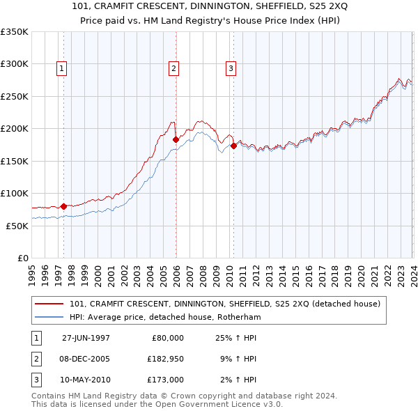 101, CRAMFIT CRESCENT, DINNINGTON, SHEFFIELD, S25 2XQ: Price paid vs HM Land Registry's House Price Index