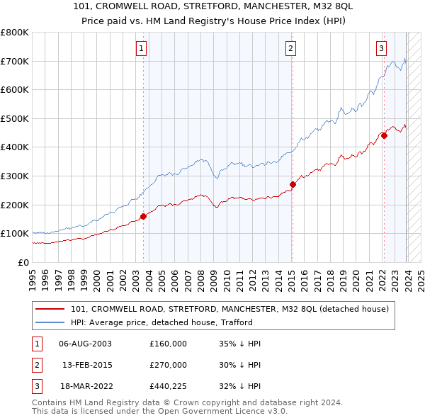 101, CROMWELL ROAD, STRETFORD, MANCHESTER, M32 8QL: Price paid vs HM Land Registry's House Price Index