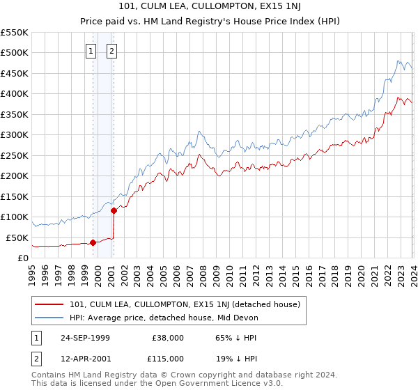 101, CULM LEA, CULLOMPTON, EX15 1NJ: Price paid vs HM Land Registry's House Price Index