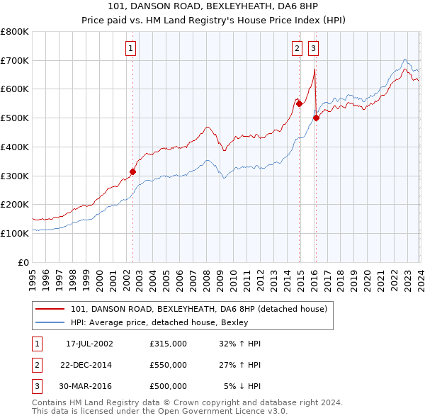 101, DANSON ROAD, BEXLEYHEATH, DA6 8HP: Price paid vs HM Land Registry's House Price Index