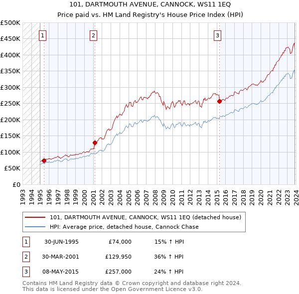 101, DARTMOUTH AVENUE, CANNOCK, WS11 1EQ: Price paid vs HM Land Registry's House Price Index