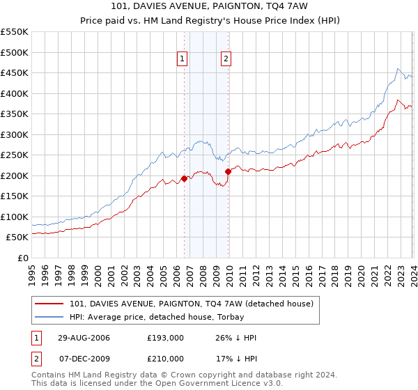 101, DAVIES AVENUE, PAIGNTON, TQ4 7AW: Price paid vs HM Land Registry's House Price Index