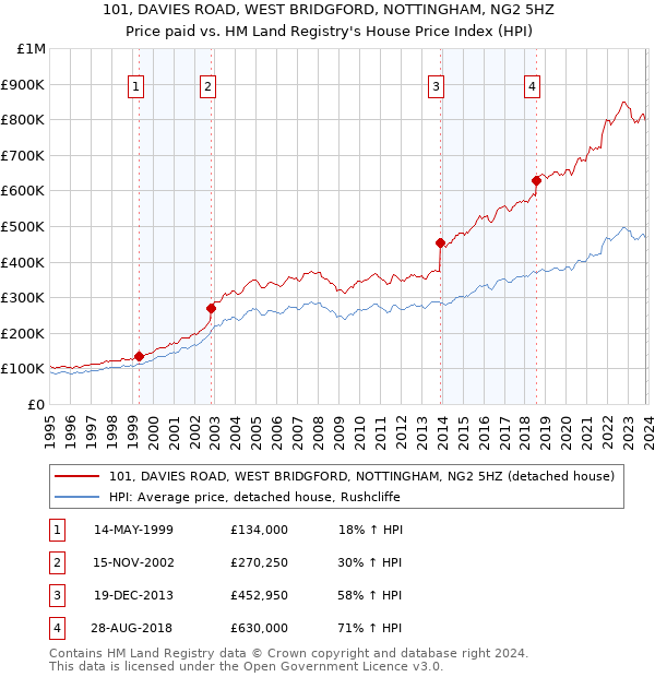 101, DAVIES ROAD, WEST BRIDGFORD, NOTTINGHAM, NG2 5HZ: Price paid vs HM Land Registry's House Price Index