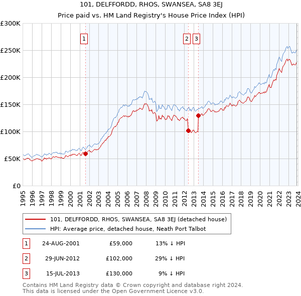 101, DELFFORDD, RHOS, SWANSEA, SA8 3EJ: Price paid vs HM Land Registry's House Price Index