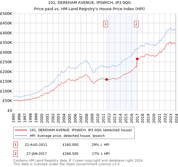 101, DEREHAM AVENUE, IPSWICH, IP3 0QG: Price paid vs HM Land Registry's House Price Index