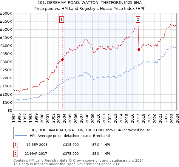 101, DEREHAM ROAD, WATTON, THETFORD, IP25 6HA: Price paid vs HM Land Registry's House Price Index