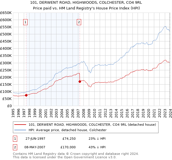 101, DERWENT ROAD, HIGHWOODS, COLCHESTER, CO4 9RL: Price paid vs HM Land Registry's House Price Index