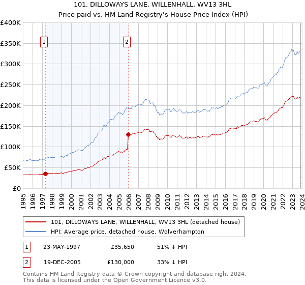 101, DILLOWAYS LANE, WILLENHALL, WV13 3HL: Price paid vs HM Land Registry's House Price Index