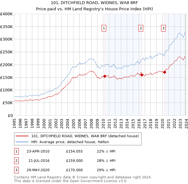 101, DITCHFIELD ROAD, WIDNES, WA8 8RF: Price paid vs HM Land Registry's House Price Index