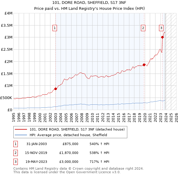 101, DORE ROAD, SHEFFIELD, S17 3NF: Price paid vs HM Land Registry's House Price Index