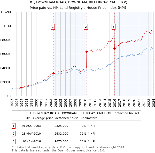 101, DOWNHAM ROAD, DOWNHAM, BILLERICAY, CM11 1QQ: Price paid vs HM Land Registry's House Price Index