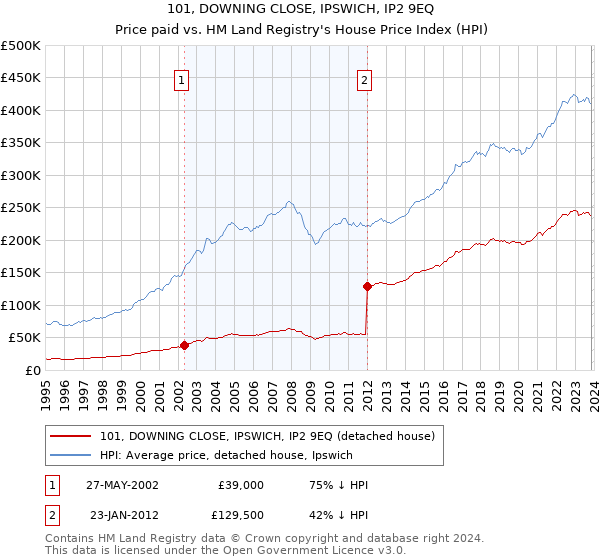 101, DOWNING CLOSE, IPSWICH, IP2 9EQ: Price paid vs HM Land Registry's House Price Index