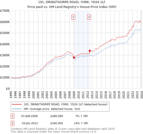 101, DRINGTHORPE ROAD, YORK, YO24 1LF: Price paid vs HM Land Registry's House Price Index
