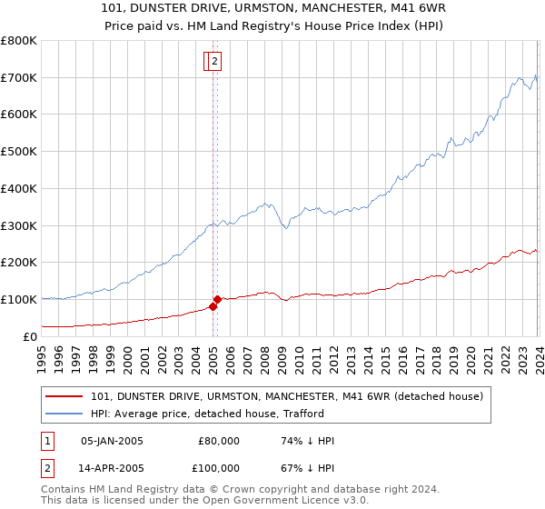101, DUNSTER DRIVE, URMSTON, MANCHESTER, M41 6WR: Price paid vs HM Land Registry's House Price Index