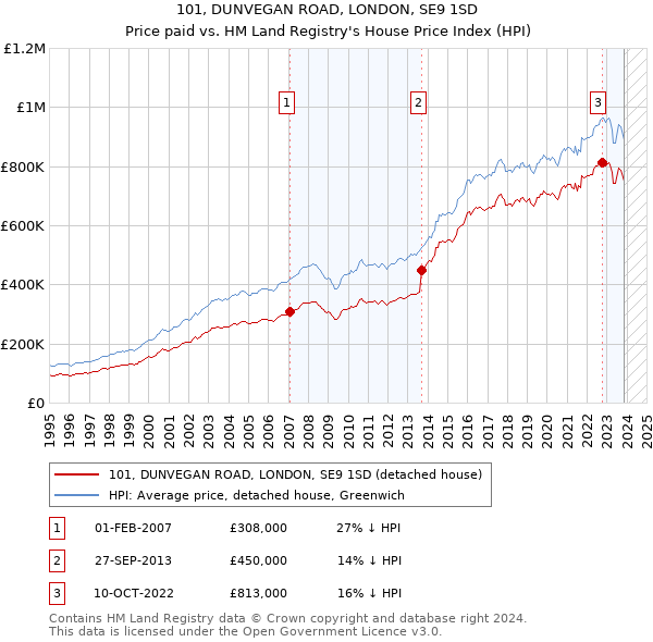 101, DUNVEGAN ROAD, LONDON, SE9 1SD: Price paid vs HM Land Registry's House Price Index