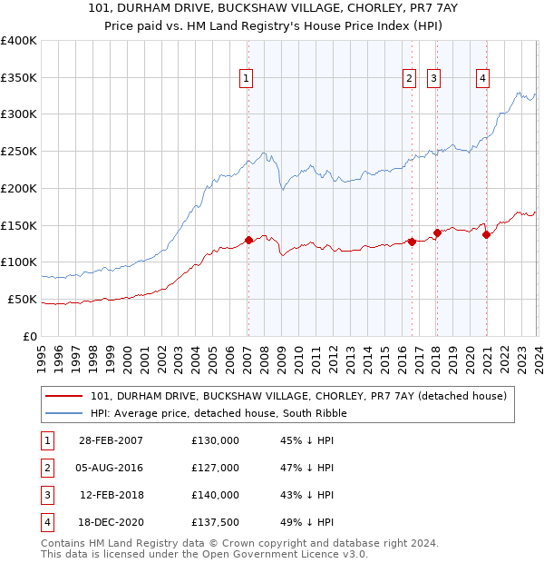 101, DURHAM DRIVE, BUCKSHAW VILLAGE, CHORLEY, PR7 7AY: Price paid vs HM Land Registry's House Price Index
