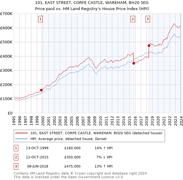 101, EAST STREET, CORFE CASTLE, WAREHAM, BH20 5EG: Price paid vs HM Land Registry's House Price Index