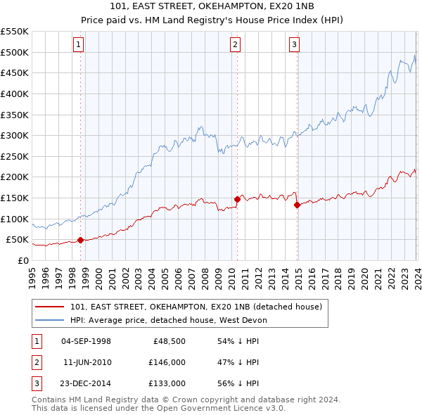 101, EAST STREET, OKEHAMPTON, EX20 1NB: Price paid vs HM Land Registry's House Price Index