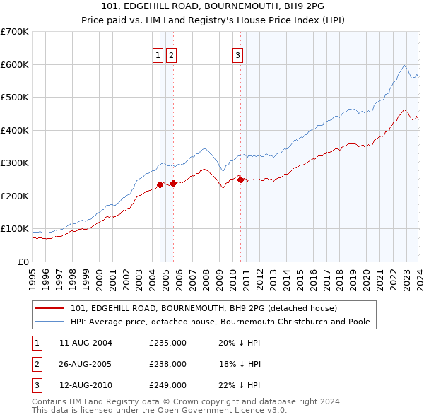 101, EDGEHILL ROAD, BOURNEMOUTH, BH9 2PG: Price paid vs HM Land Registry's House Price Index
